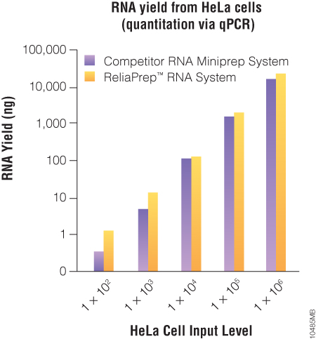 10485MB_ReliaPrep RNA Cell Miniprep System RNA Yield from HeLa Cells