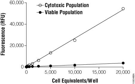 CellTox™ Green Dye fluorescence is proportional to dead-cell number.