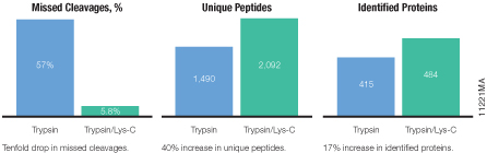 Improved mass spec analysis of a poorly purified protein extract.
