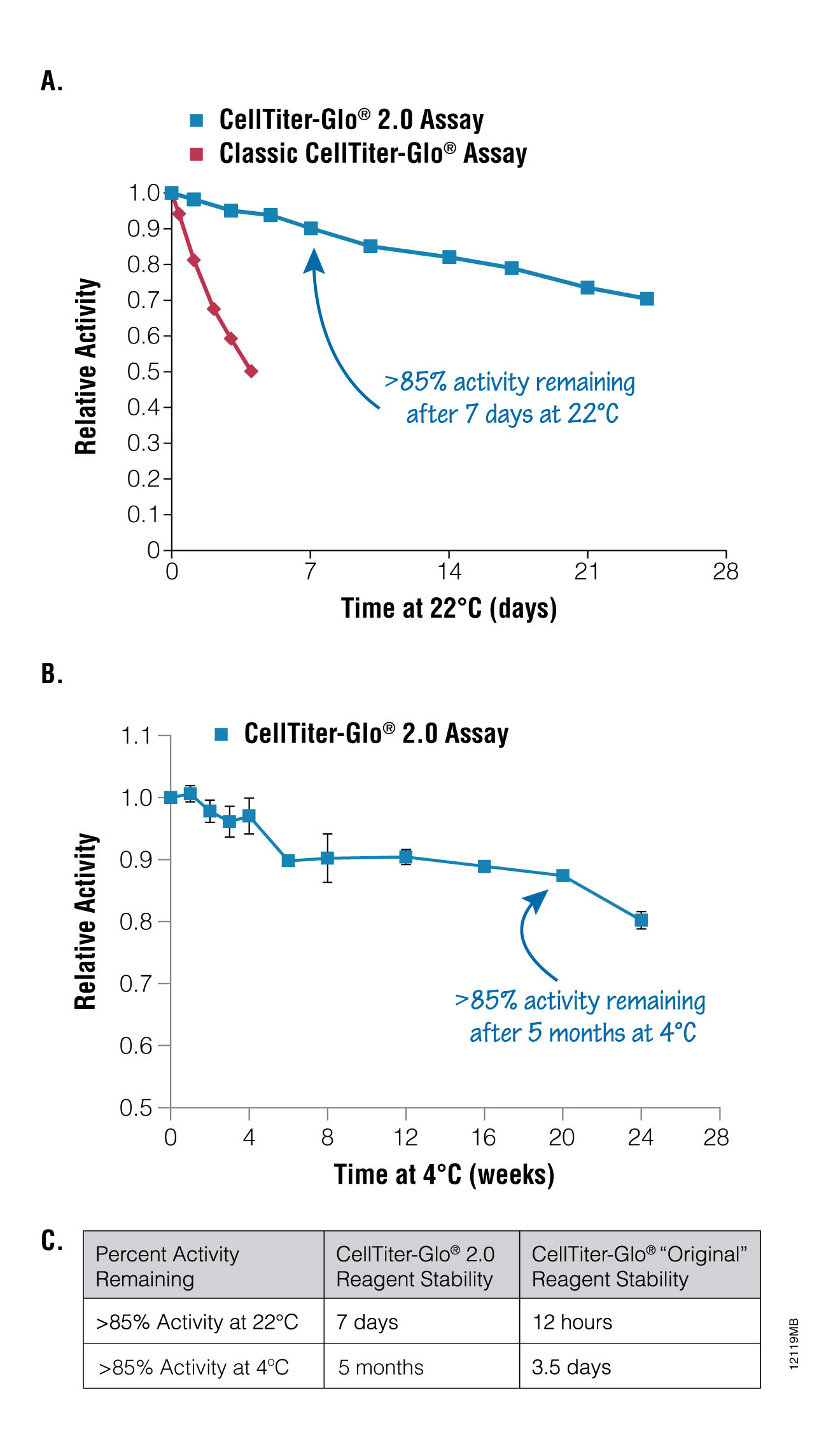 CellTiterGlo® 2.0 A Luminescent Cell Viability Assay for Fast, Easy