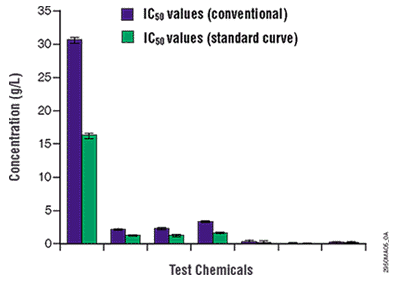 A comparison between IC50 values calculated by absorbance and cell number (1, glycerol; 2, malonic acid; 3, nicotine; 4, phenol; 5, potassium hydroxide; 6, sodium dichromate; 7, sodium hydroxide).