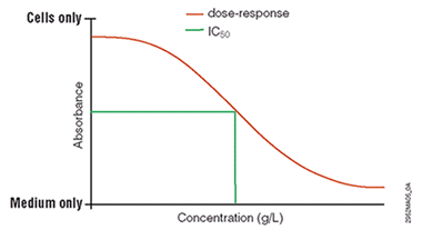 Conventional method of determining IC50 using the dose-response curve.