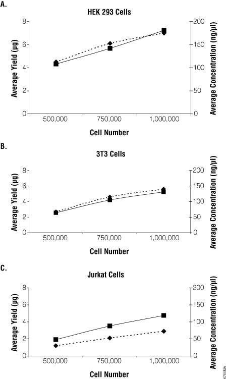 High concentration and yield using the Maxwell 16 Cell LEV Total RNA Purification Kit.