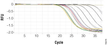Real-time PCR of DNA isolated from Oragene DNA/saliva samples using the Maxwell 16 System.