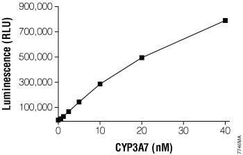 Titration of the CYP3A7 enzyme using Luciferin-3A7.