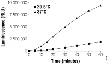 Time course of the CYP4F3B reaction with Luciferin-4F2/3.