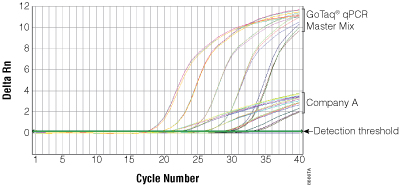 Performance comparison of GoTaq(R) qPCR Master Mix versus competitor dye master mix.