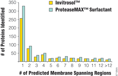 Comparison of the number of integral membrane proteins identified with each sample preparation.