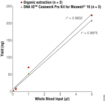Comparative DNA isolation from whole blood using the DNA IQ™ Casework Pro Kit for Maxwell 16 and organic extraction.
