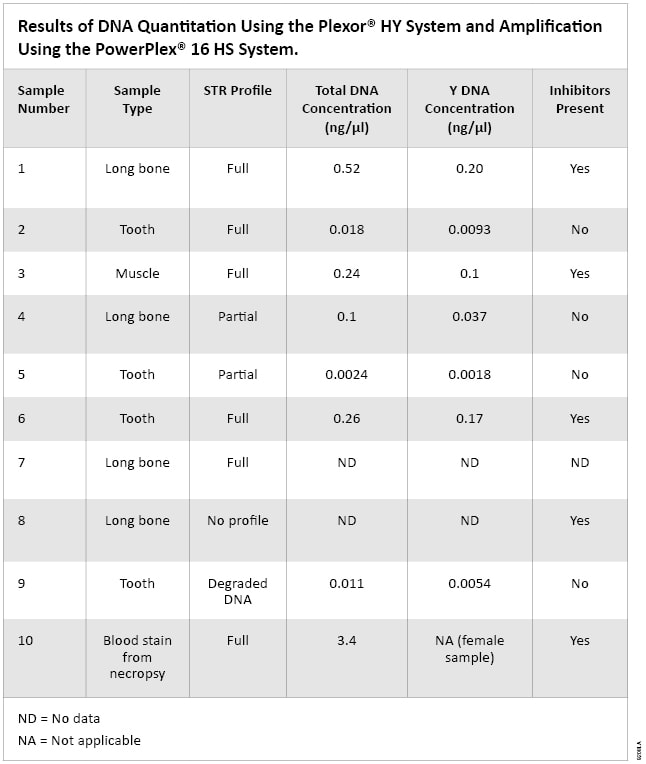 Results of DNA Quantitation Using the Plexor HY System and Amplification Using the PowerPlex 16 HS System