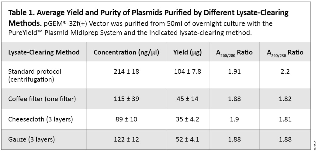 Average Yield and Purity of Plasmids Purified by Different Lysate-Clearing Methods.