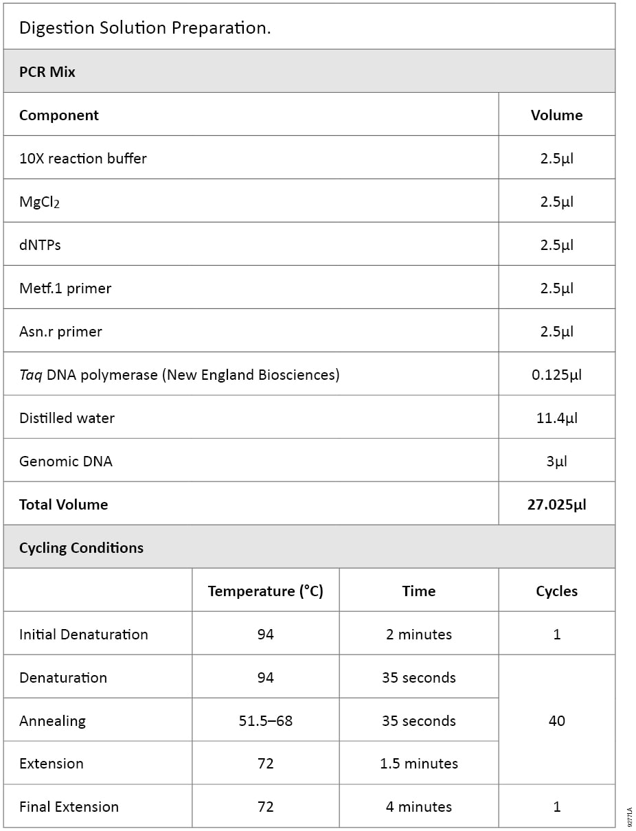 PCR Mix and Cycling Conditions.