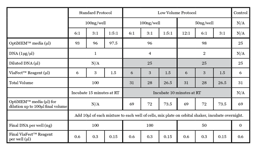 Shaded rows demonstrate alternate low volume complex formation.