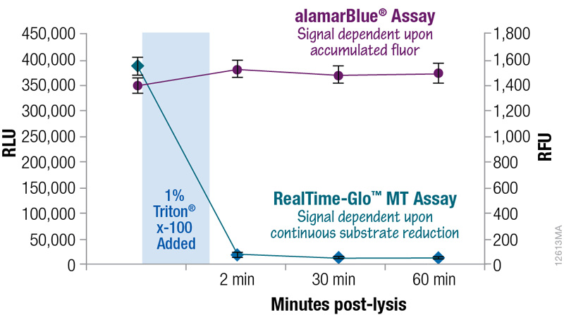 RealTime-Glo™ MT Cell Viability Assay | 生死細胞判別アッセイ