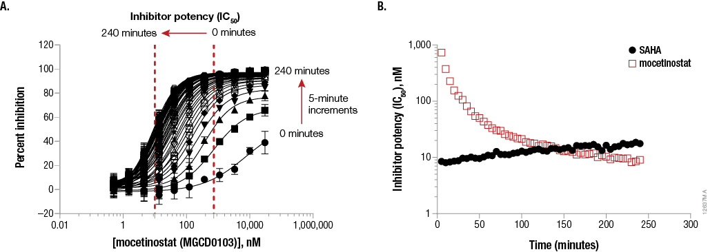 Example data to demonstrate real-time kinetic inhibitor potency determinations in live K562 cells using the HDAC-Glo™ 2 Assay (nonlytic) to assess differences in compound cell permeability and active-site engagement.