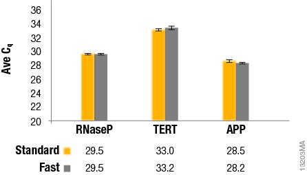 qPCR Probe kit example Cq values