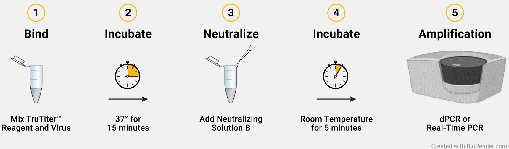TruTiter® Reagent System