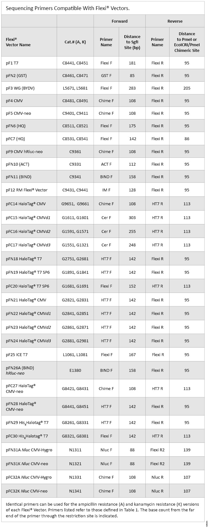 Sequencing Primers Compatible with Flexi® Vectors.